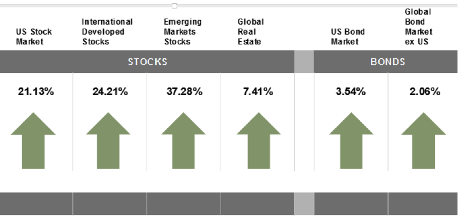 Major Equity Indices