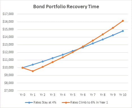 Bond Recovery-Stocks and Bonds Investment Management-Jupiter FL