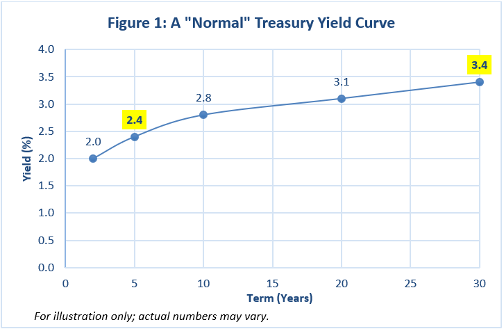 yield curve chart