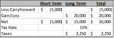 Capital Carryforward 